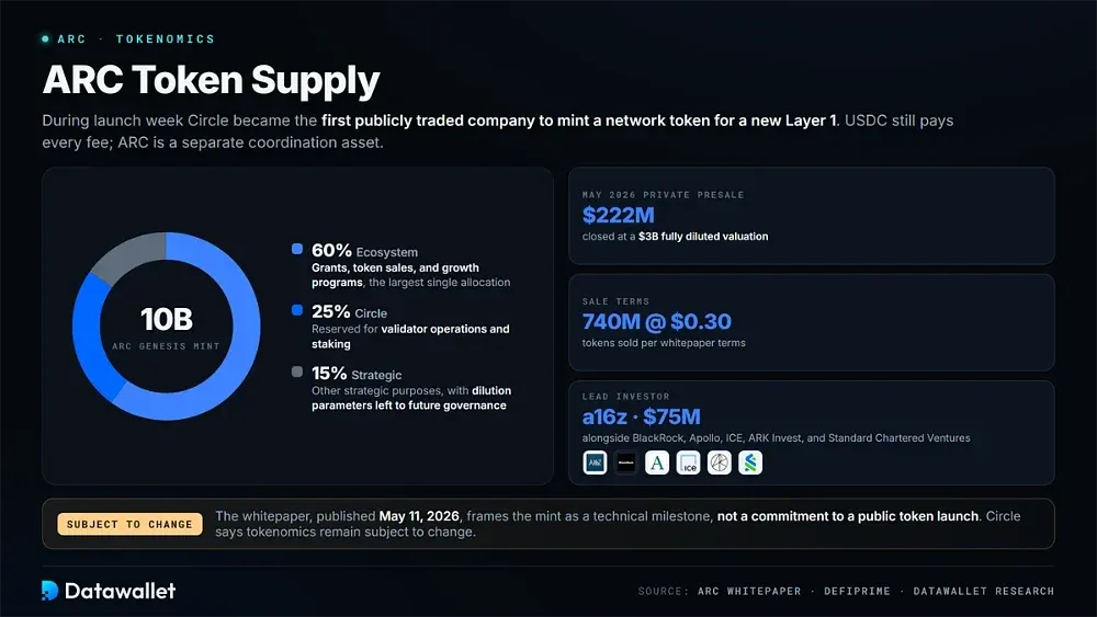 ARC Tokenomics