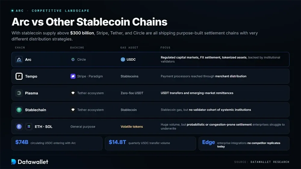 Arc vs Other Stablecoin Chains