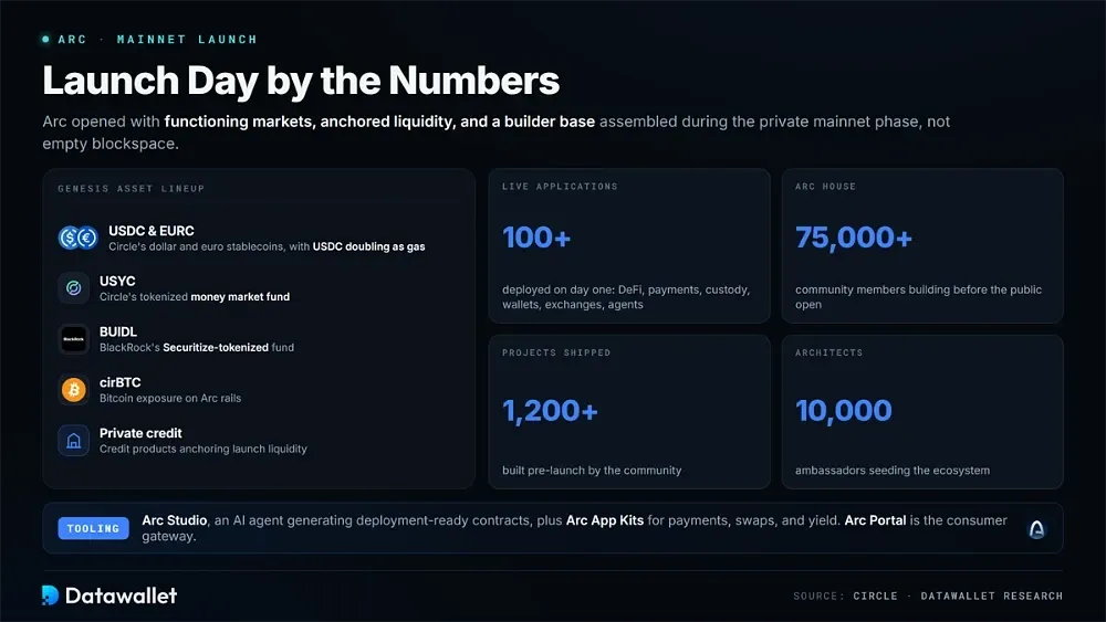 Arc Mainnet Launch