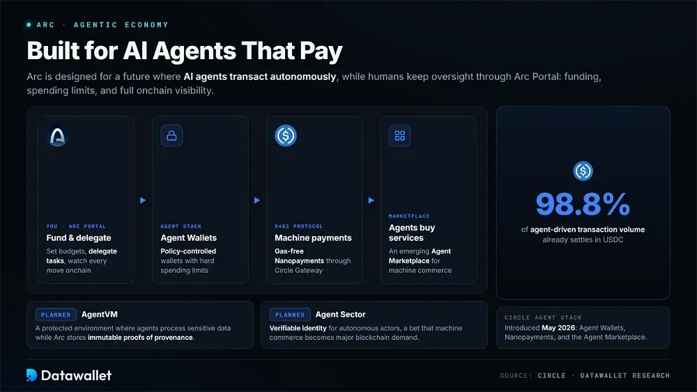 Arc and the Agentic Economy