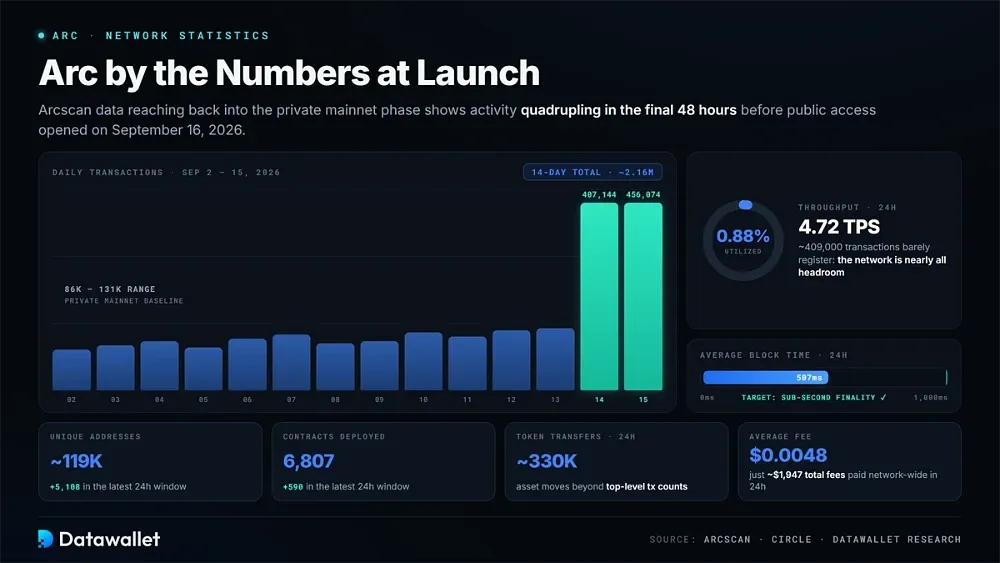 Arc Network Statistics and Trends