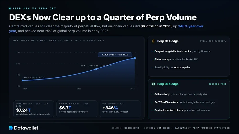 Perp DEX vs Perp CEX