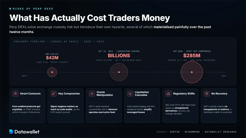 Risks of Using Decentralized Perpetual Exchanges