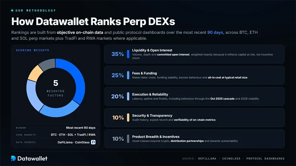 Our Methodology for Perp DEX Rankings