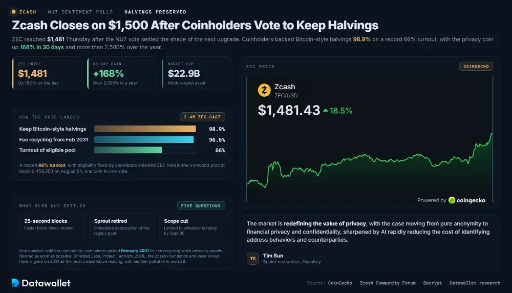 Zcash Closes on $1,500