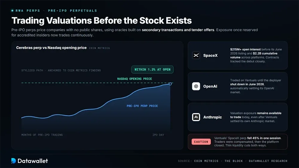 Pre-IPO Perpetuals