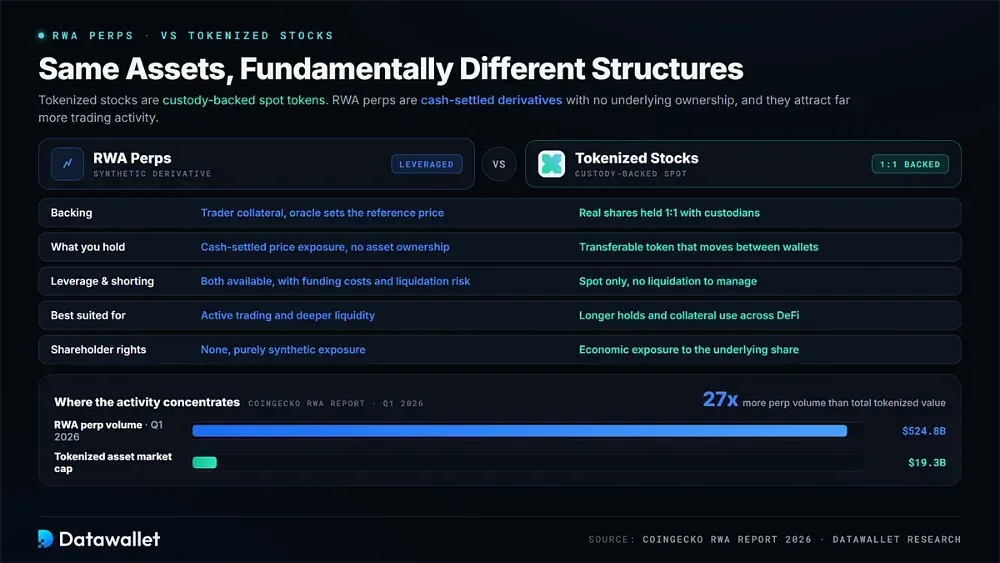 RWA Perps vs Tokenized Stocks