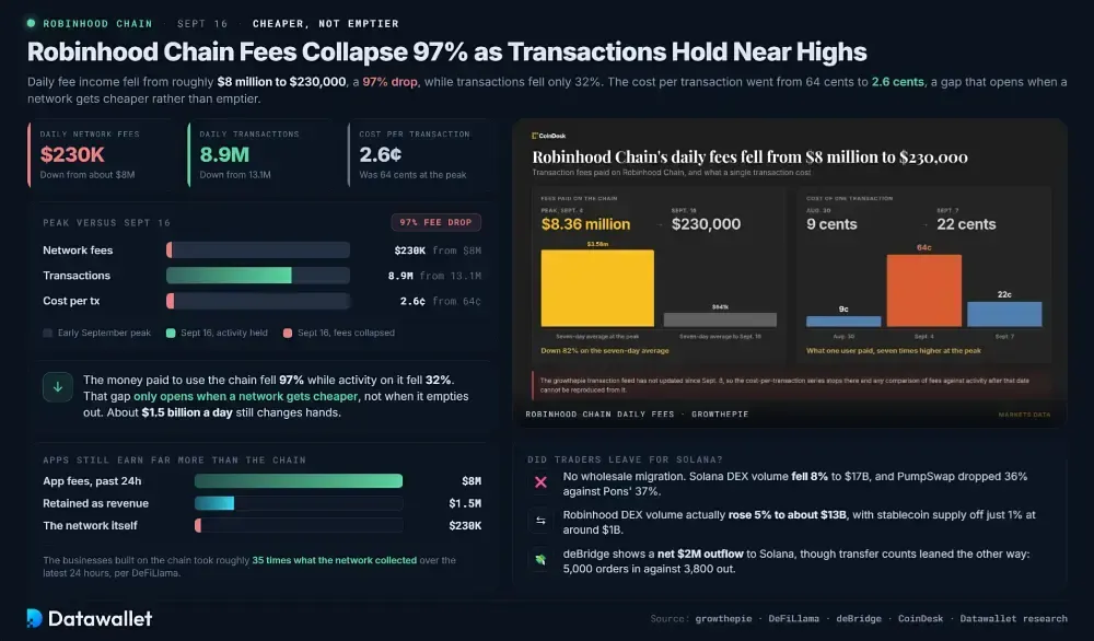 Robinhood Chain Fees Collapse