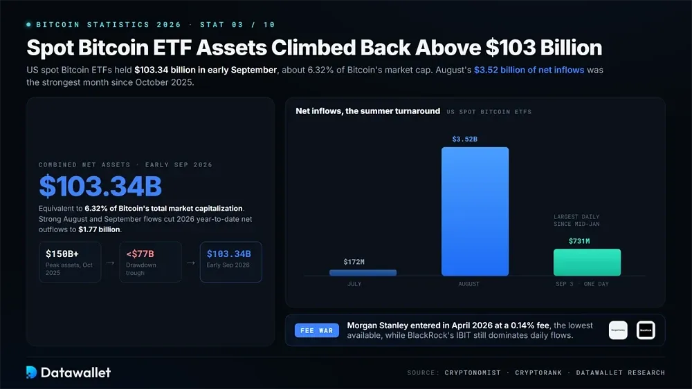 Spot Bitcoin ETF Assets Climbed Back Above $103 Billion