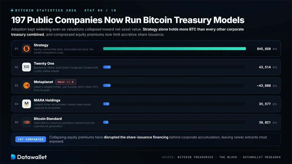 197 Public Companies Now Run Bitcoin Treasury Models