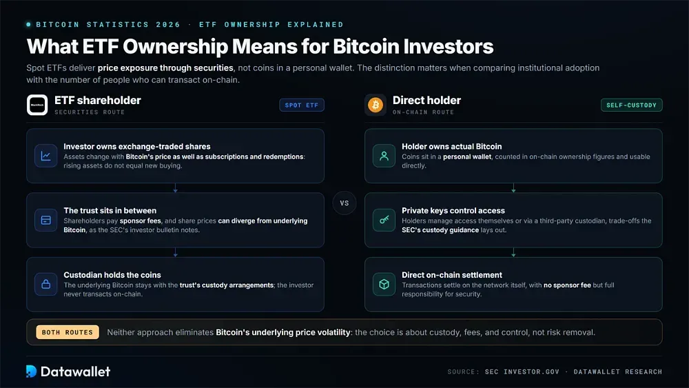 What ETF Ownership Means for Bitcoin Investors