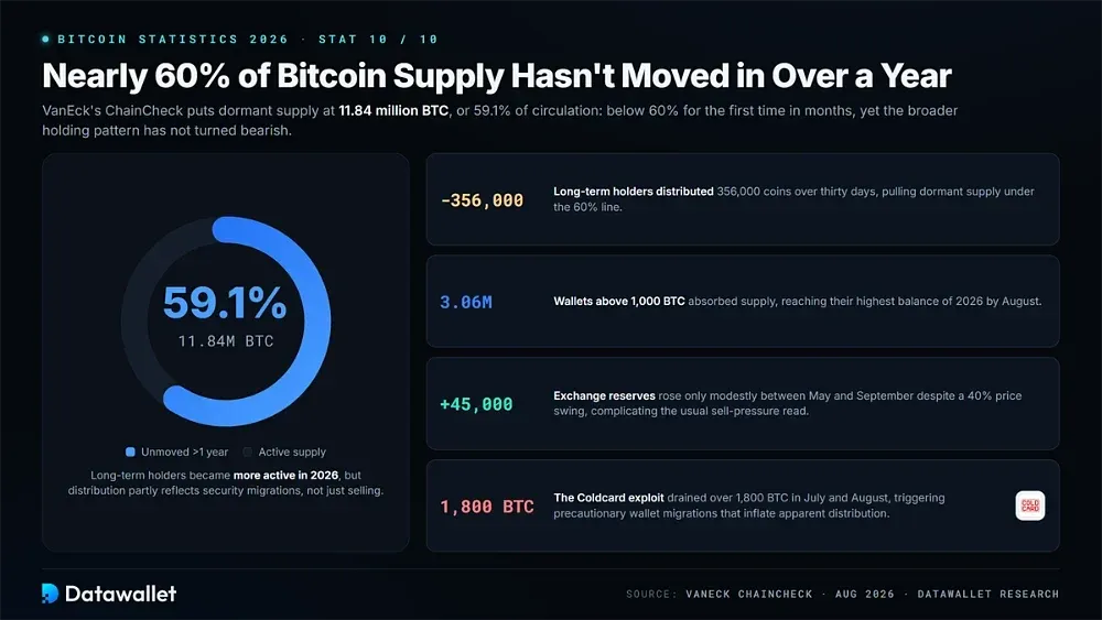 Nearly 60% of Bitcoin Supply Hasn't Moved in Over a Year