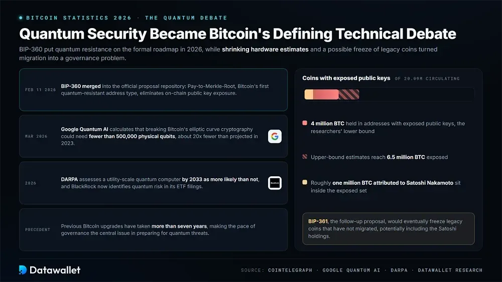 Quantum Security Became Bitcoin's Defining Technical Debate