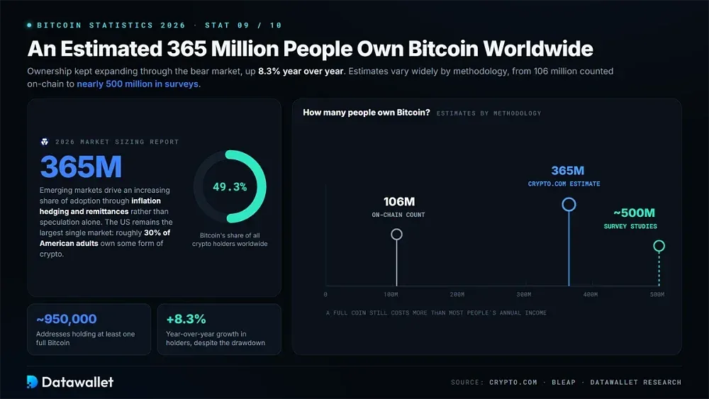 An Estimated 365 Million People Own Bitcoin Worldwide