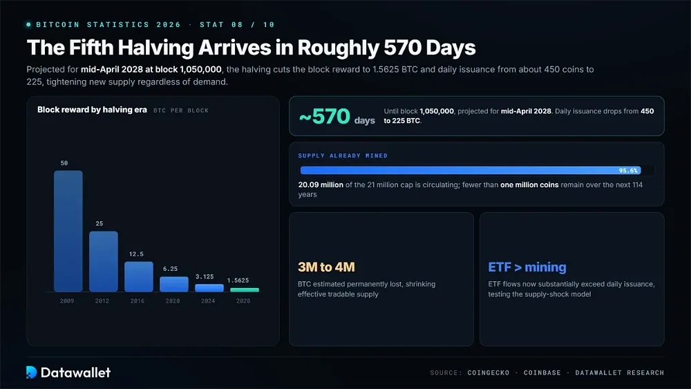 The Fifth Halving Arrives in Roughly 570 Days