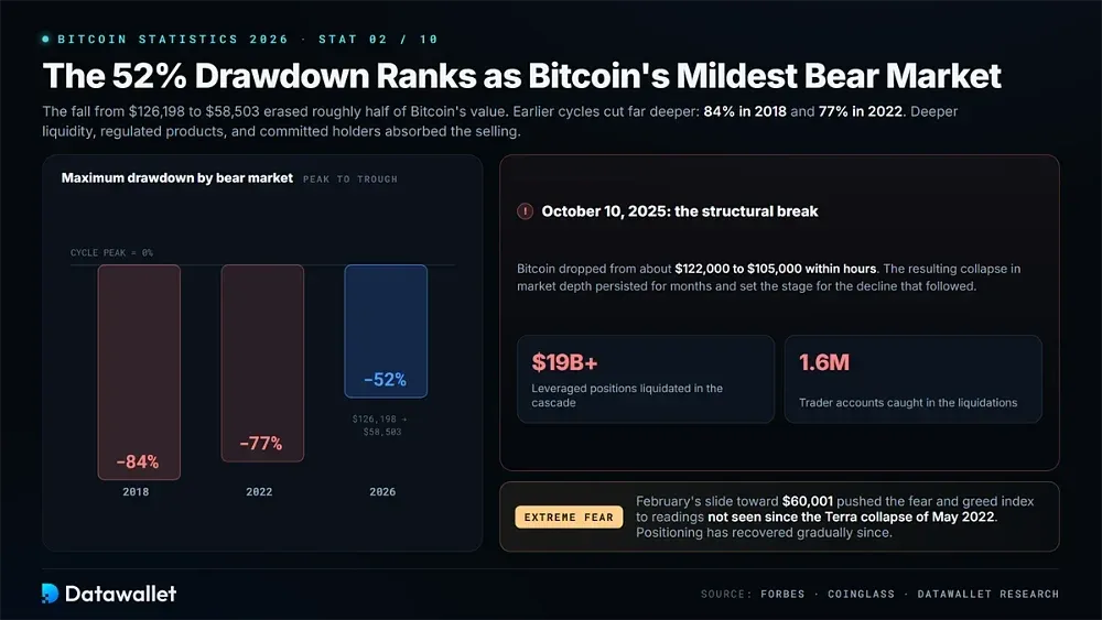 The 52% Drawdown Ranks as Bitcoin's Mildest Bear Market