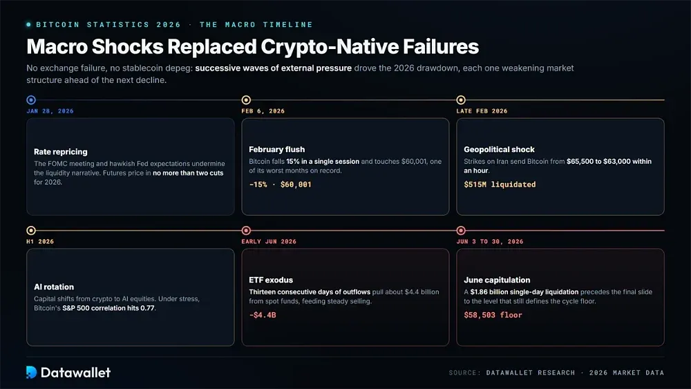 Macro Shocks Replaced Crypto-Native Failures