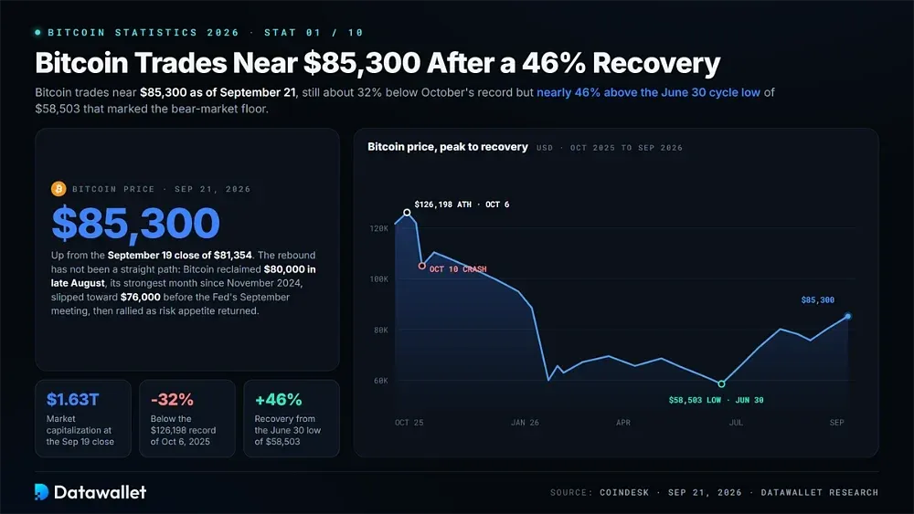 Bitcoin Trades Near $85,300 After a 46% Recovery From June Lows