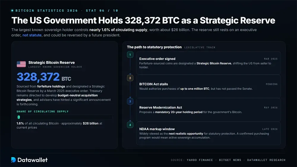 The US Government Holds 328,372 BTC as a Strategic Reserve