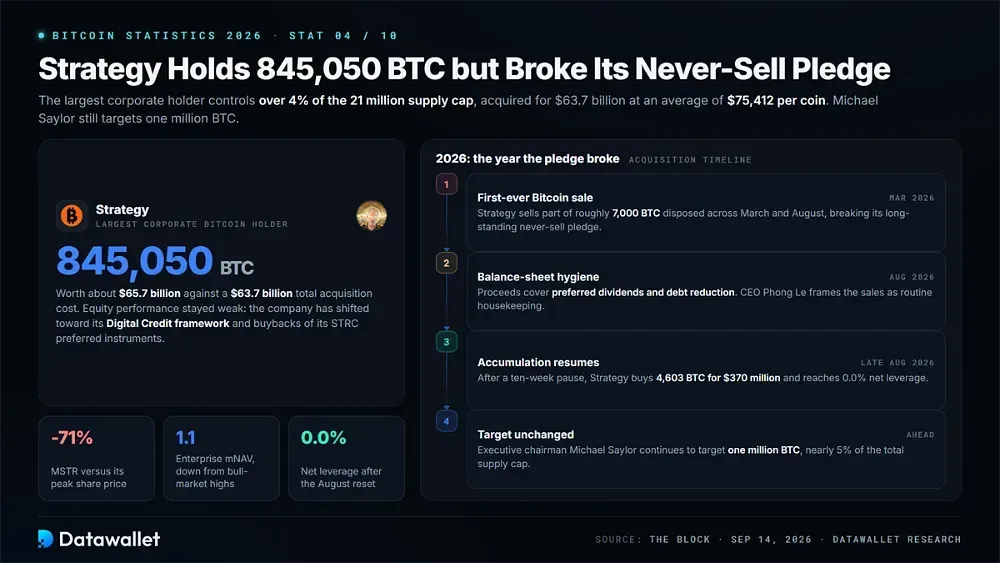 Strategy Holds 845,050 BTC but Broke Its Never-Sell Pledge