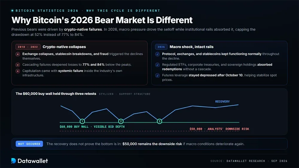 Why Bitcoin's 2026 Bear Market Is Different