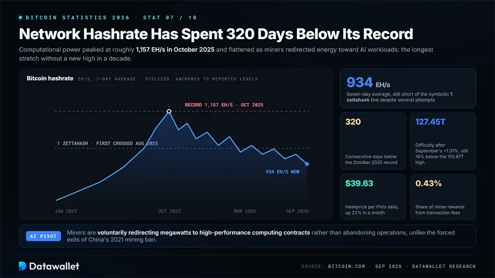 Network Hashrate Has Spent 320 Days Below Its Record