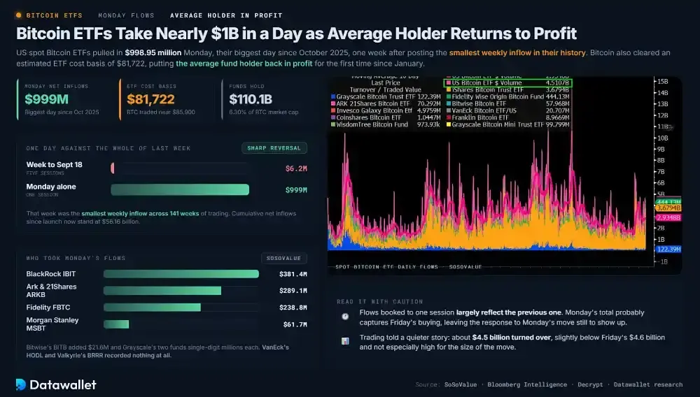 Bitcoin ETFs Take Nearly $1B in a Day