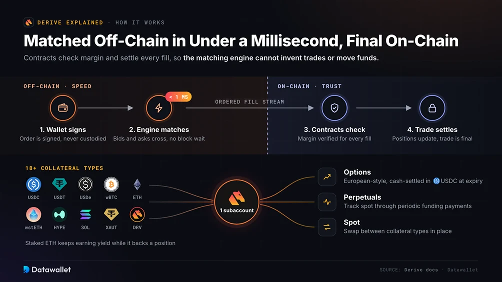 Off-Chain Matching, On-Chain Settlement