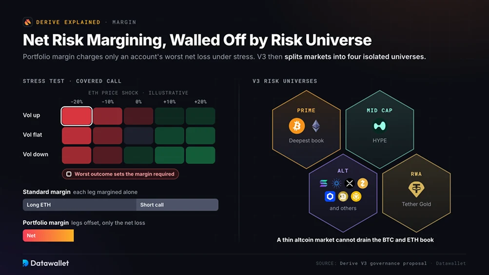 Portfolio Margin and Risk Universes