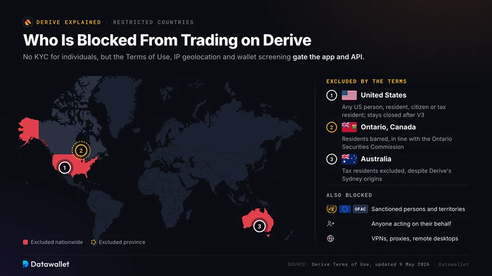 Derive Restricted Countries