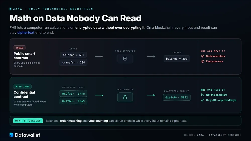 FHEVM and Confidential Smart Contracts