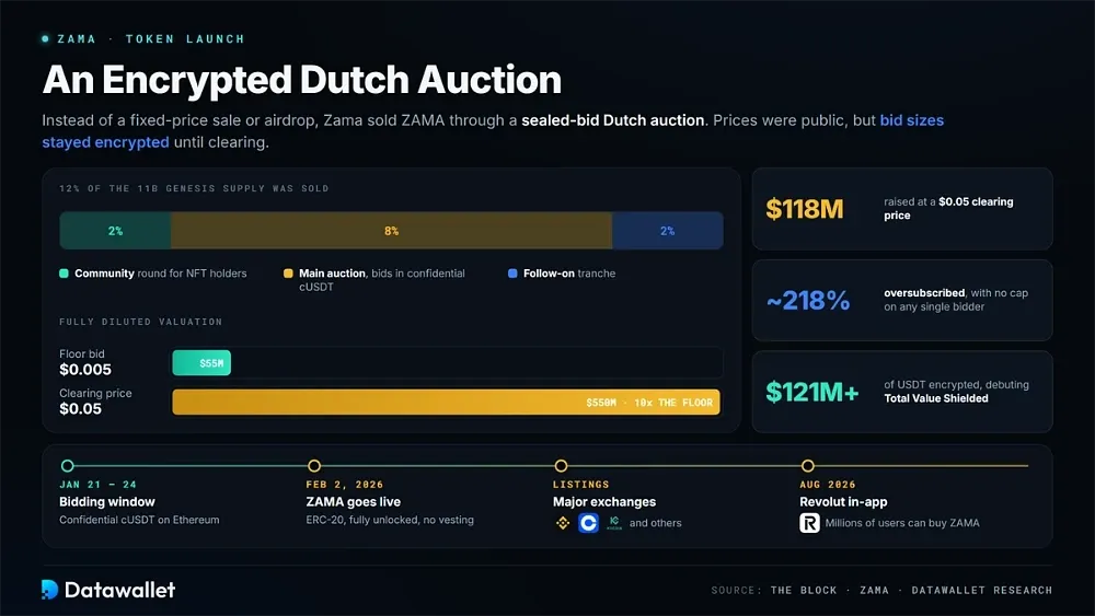 ZAMA Token Launch and Public Auction