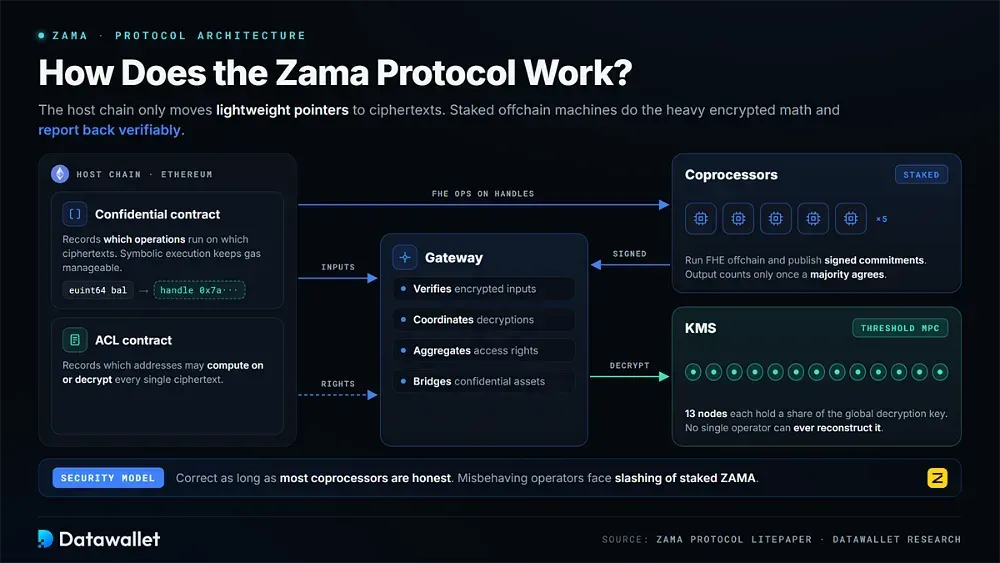 Coprocessors, the Gateway, and the KMS