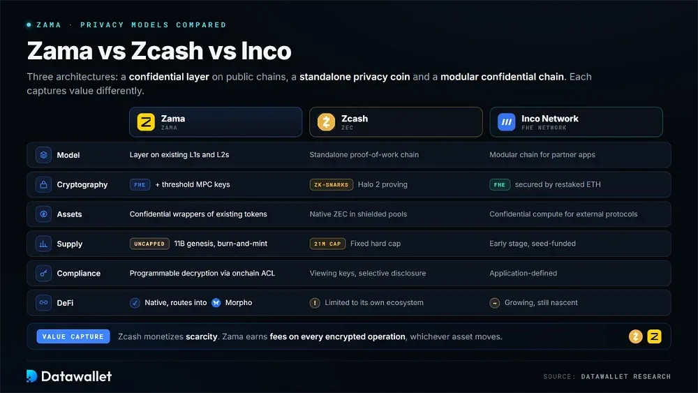 Zama vs Zcash vs Inco