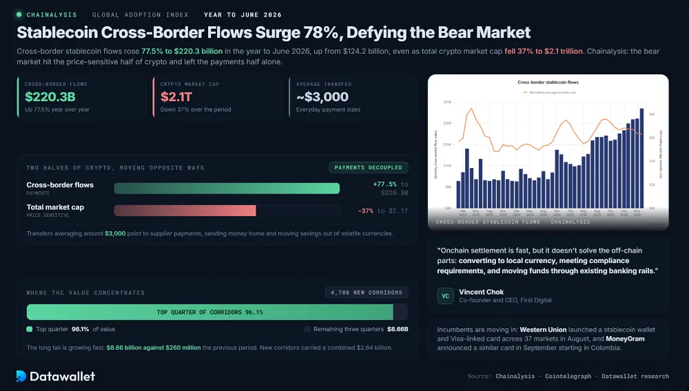 Stablecoin Cross-Border Flows Surge 78%
