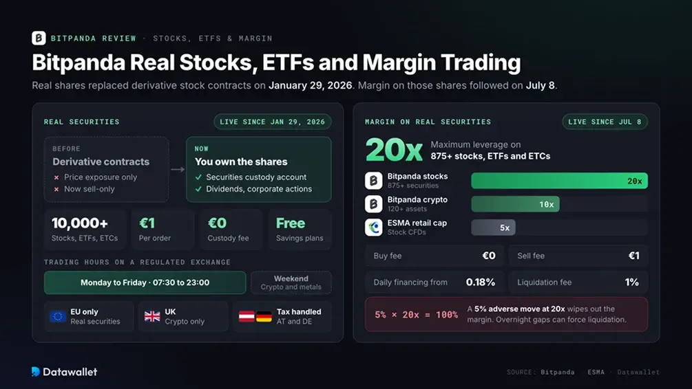 Bitpanda Real Stocks, ETFs and Margin Trading.