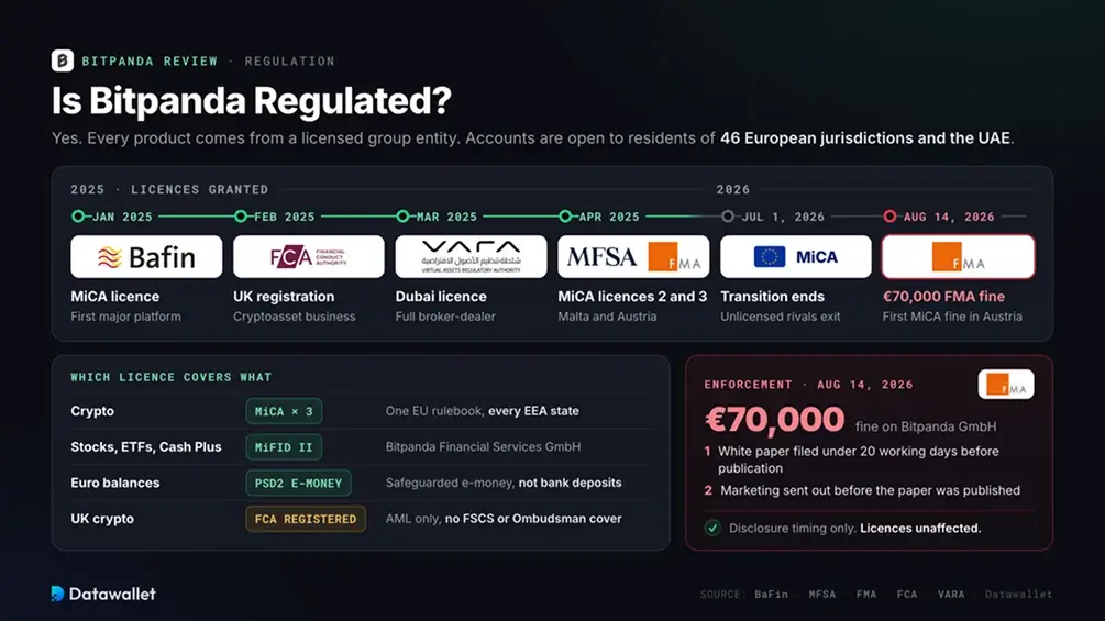 Bitpanda Regulation.