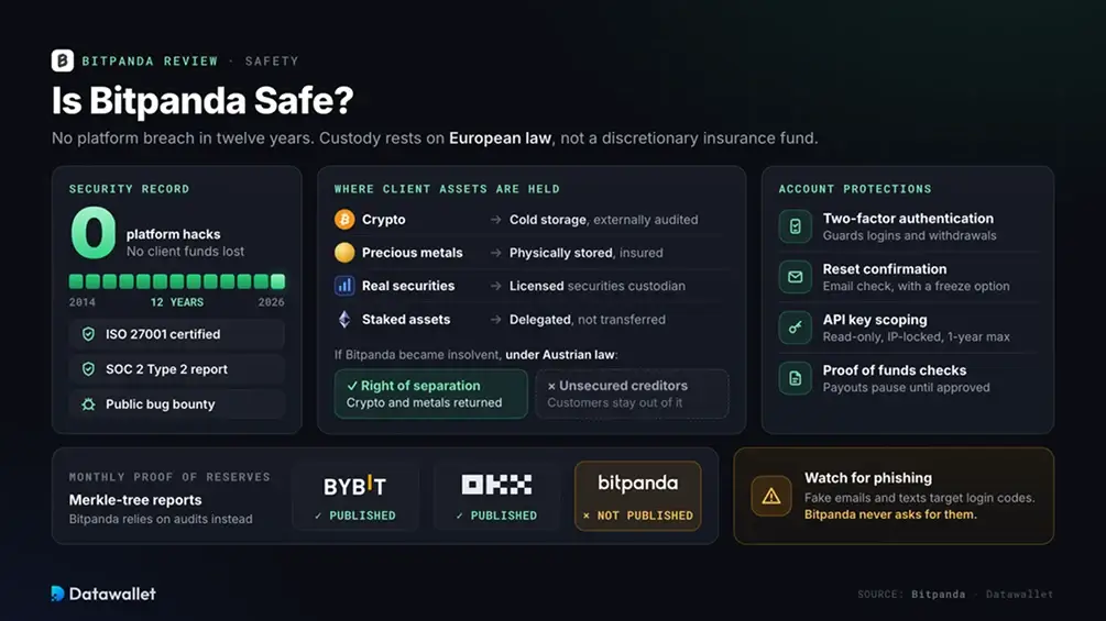 Bitpanda Security.