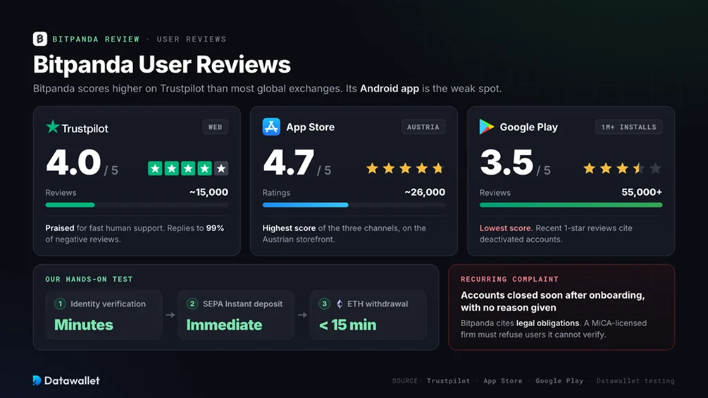 Bitpanda User Reviews.