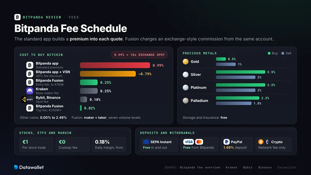 Bitpanda Fee Schedule.