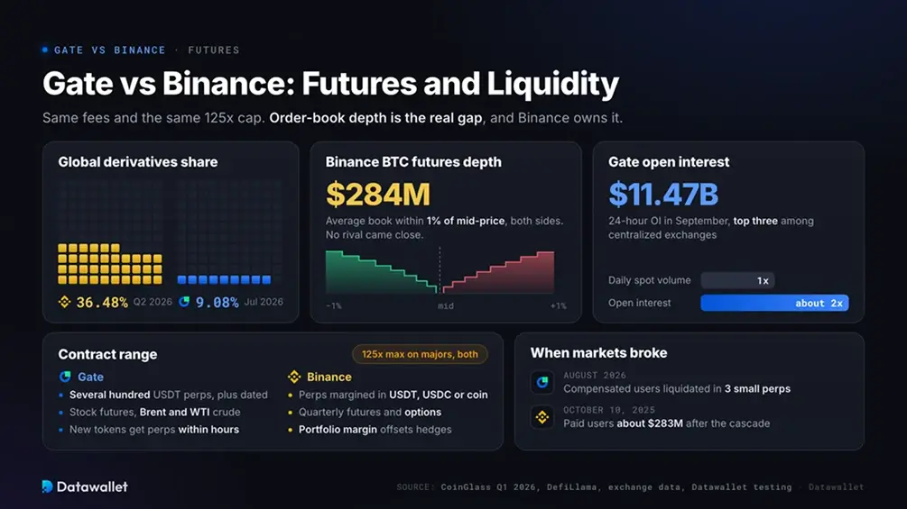 Gate مقابل Binance: عقود futures والسيولة.