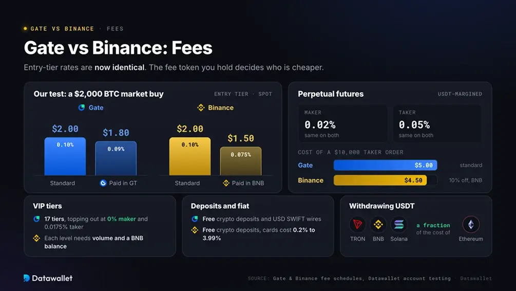 Gate مقابل Binance: الرسوم.