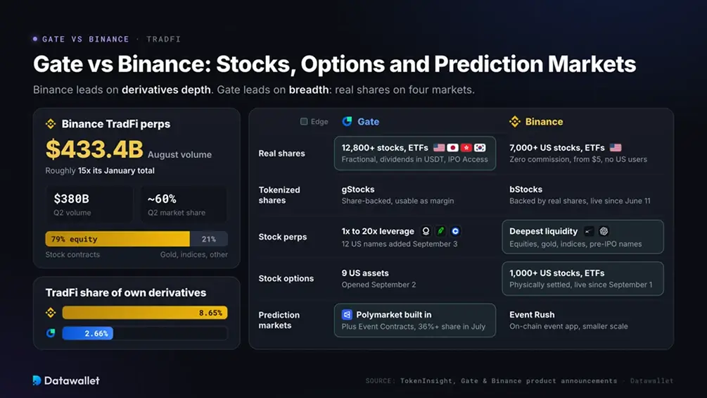 Gate مقابل Binance: الأسهم، الخيارات وأسواق التوقع.