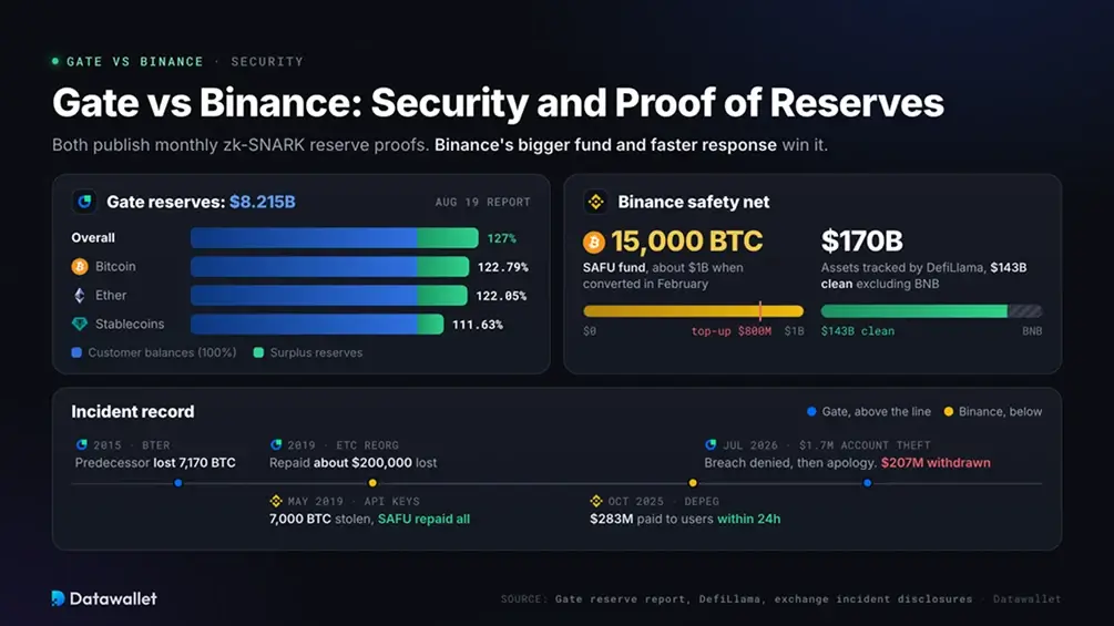Gate مقابل Binance: الأمان وإثبات الاحتياطيات.