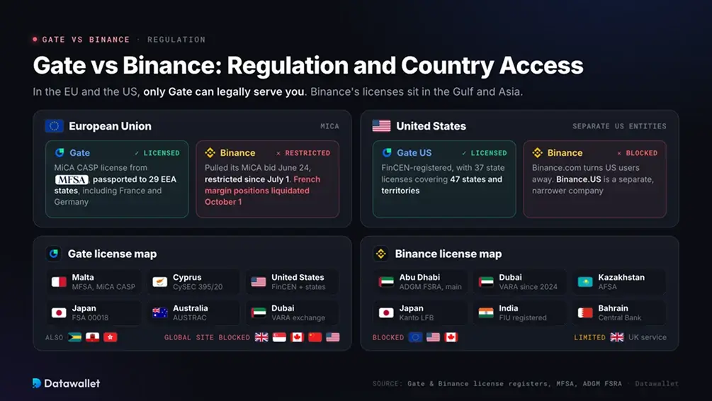 Gate مقابل Binance: التنظيم وإمكانية الوصول حسب الدولة