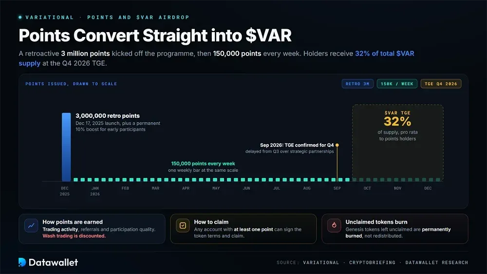 Variational 积分与 $VAR airdrop