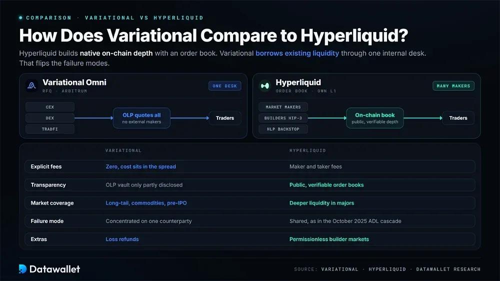 Variational 与 Hyperliquid 相比如何