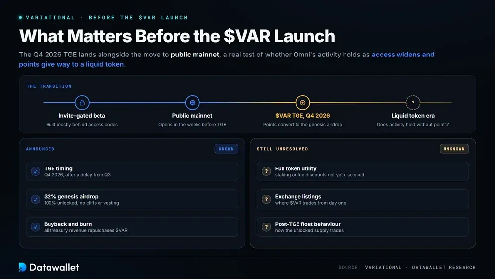 $VAR 上线前的重要事项