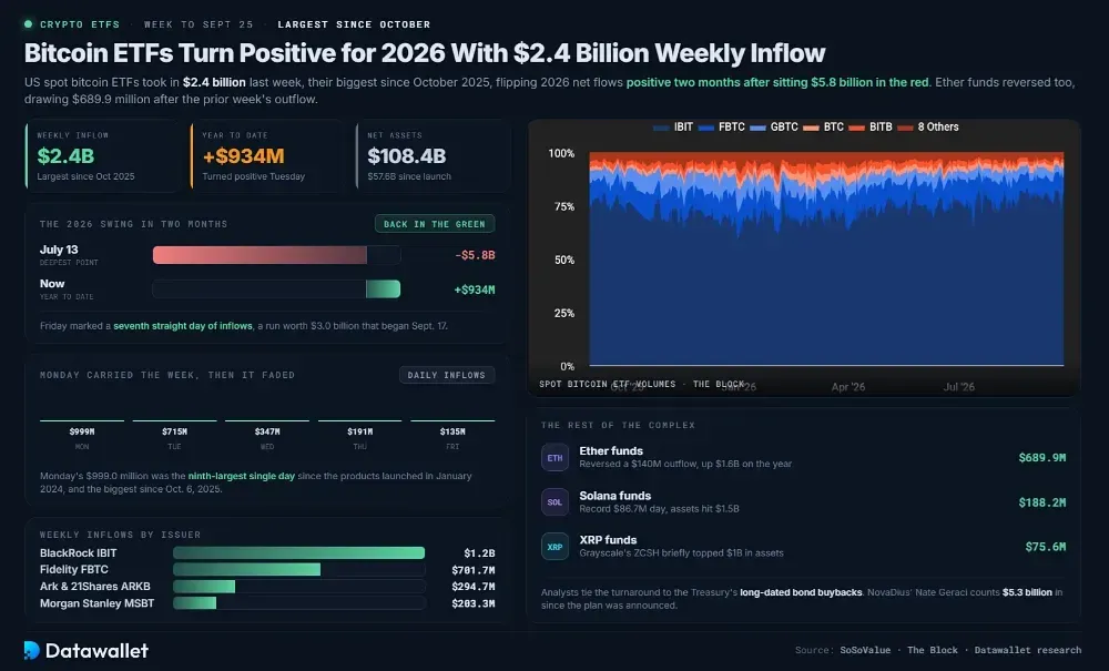 Bitcoin ETFs Turn Positive for 2026 With $2.4 Billion Weekly Inflow