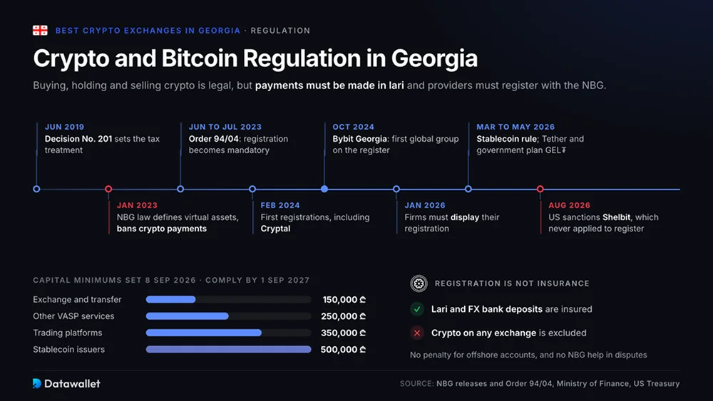 格鲁吉亚的加密货币与 Bitcoin 监管